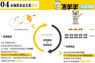洗羊羊24小时自助洗车招商 一站式解决方案，助力健康管理咨询新生态